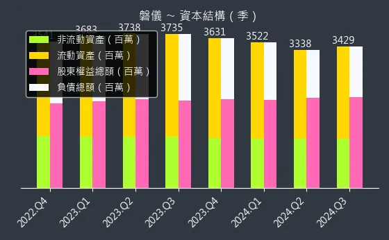 3594 磐儀 資本結構