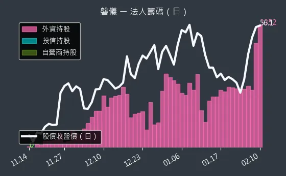 3594 磐儀 法人籌碼