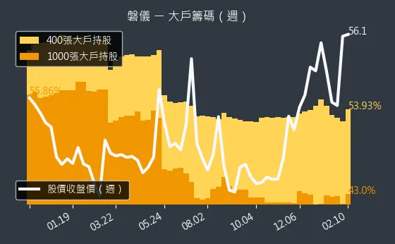 3594 磐儀 大戶籌碼