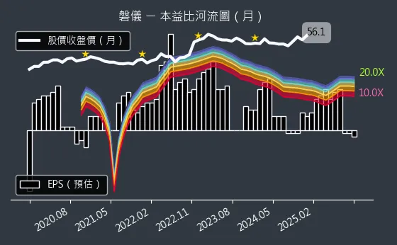 3594 磐儀 本益比河流圖