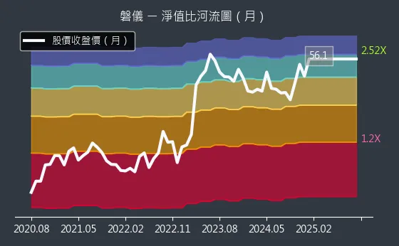 3594 磐儀 淨值比河流圖