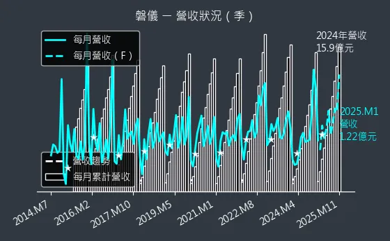 3594 磐儀 營收狀況