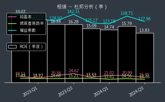 4549 桓達 杜邦分析