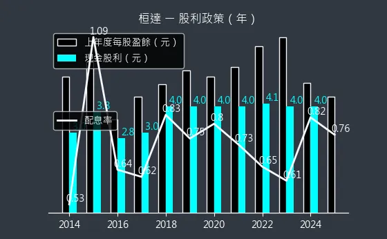 4549 桓達 股利政策