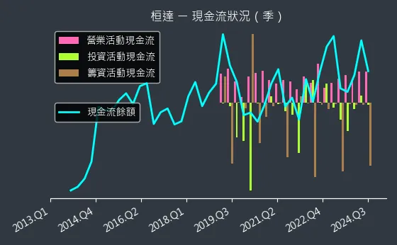 4549 桓達 現金流狀況