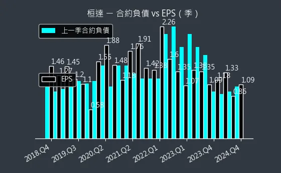 4549 桓達 合約負債