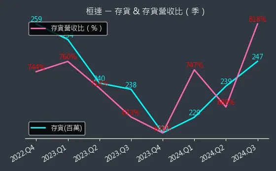 4549 桓達 存貨與存貨營收比