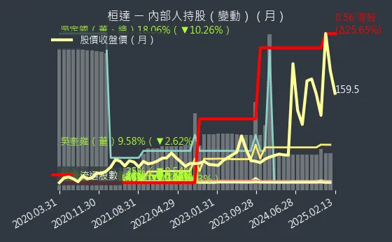 4549 桓達 內部人持股