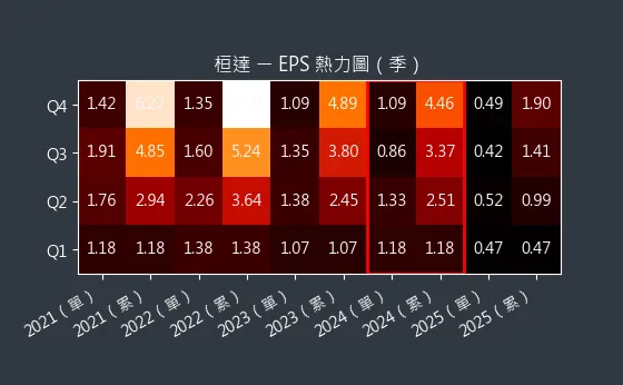 4549 桓達 EPS 熱力圖