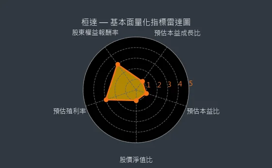 4549 桓達 基本面量化指標雷達圖