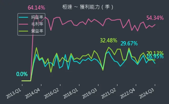 4549 桓達 獲利能力