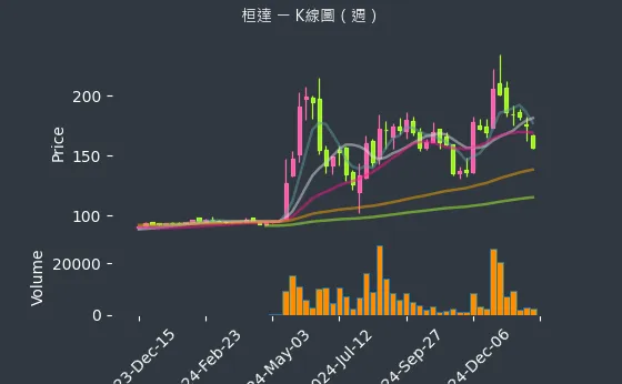 4549 桓達 K線圖（週）