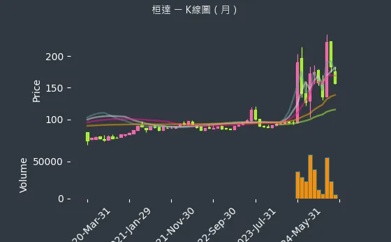 4549 桓達 K線圖（月）