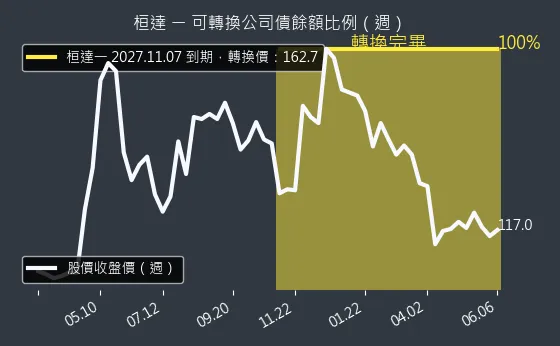 4549 桓達 可轉換公司債餘額比例