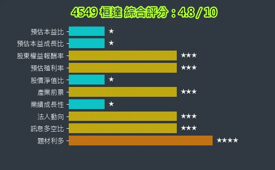 4549 桓達 綜合評分