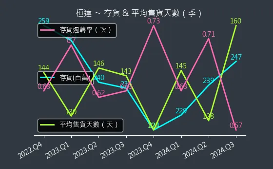 4549 桓達 存貨與平均售貨天數