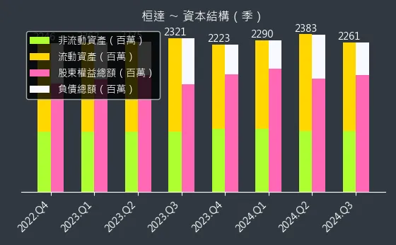 4549 桓達 資本結構