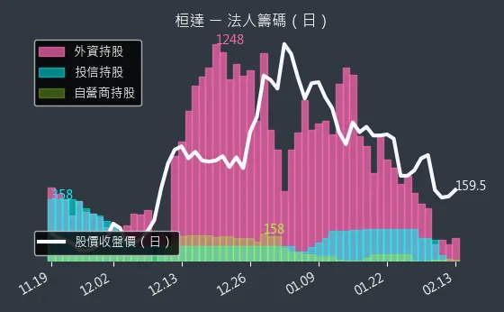 4549 桓達 法人籌碼