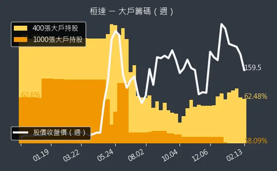 4549 桓達 大戶籌碼