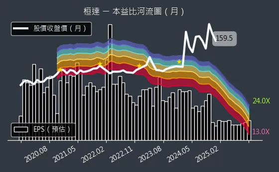 4549 桓達 本益比河流圖