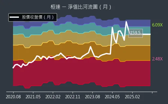 4549 桓達 淨值比河流圖