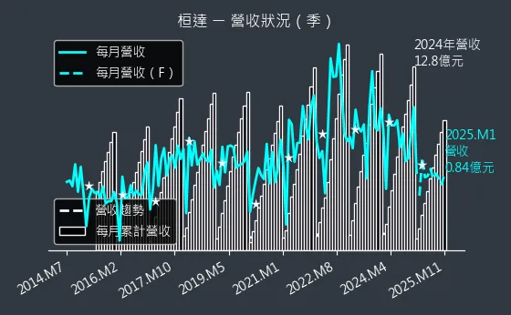 4549 桓達 營收狀況