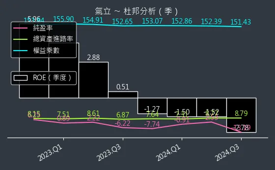 4555 氣立 杜邦分析