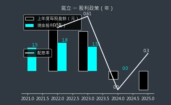 4555 氣立 股利政策