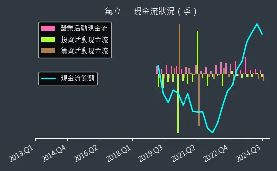 4555 氣立 現金流狀況