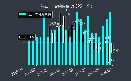 4555 氣立 合約負債