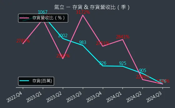 4555 氣立 存貨與存貨營收比