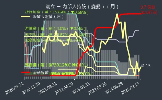 4555 氣立 內部人持股