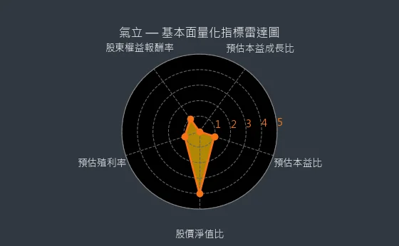 4555 氣立 基本面量化指標雷達圖