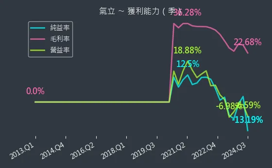 4555 氣立 獲利能力