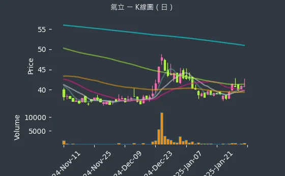 4555 氣立 K線圖（日）