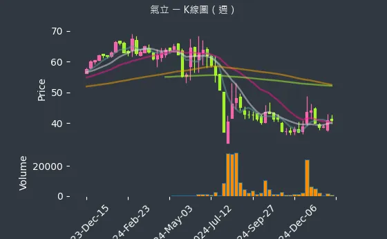 4555 氣立 K線圖（週）