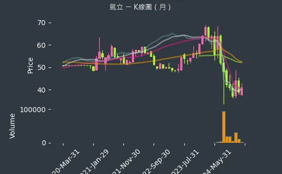 4555 氣立 K線圖（月）