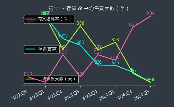 4555 氣立 存貨與平均售貨天數