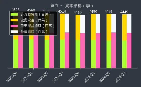 4555 氣立 資本結構