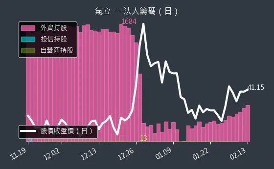 4555 氣立 法人籌碼