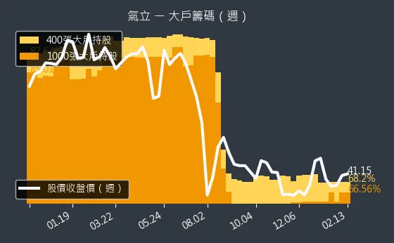 4555 氣立 大戶籌碼