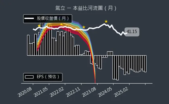 4555 氣立 本益比河流圖