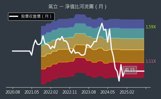 4555 氣立 淨值比河流圖