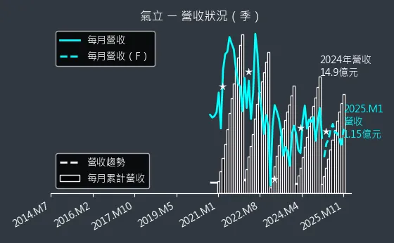 4555 氣立 營收狀況