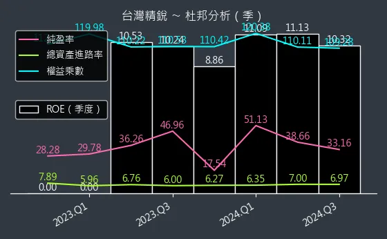 4583 台灣精銳 杜邦分析