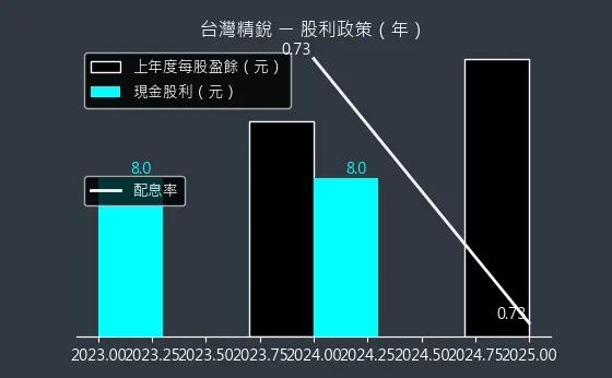 4583 台灣精銳 股利政策