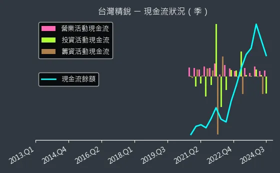 4583 台灣精銳 現金流狀況