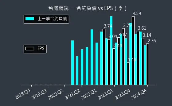 4583 台灣精銳 合約負債