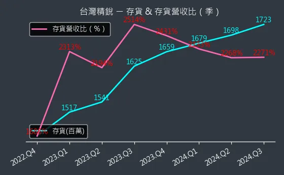 4583 台灣精銳 存貨與存貨營收比