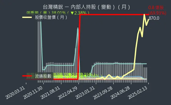 4583 台灣精銳 內部人持股